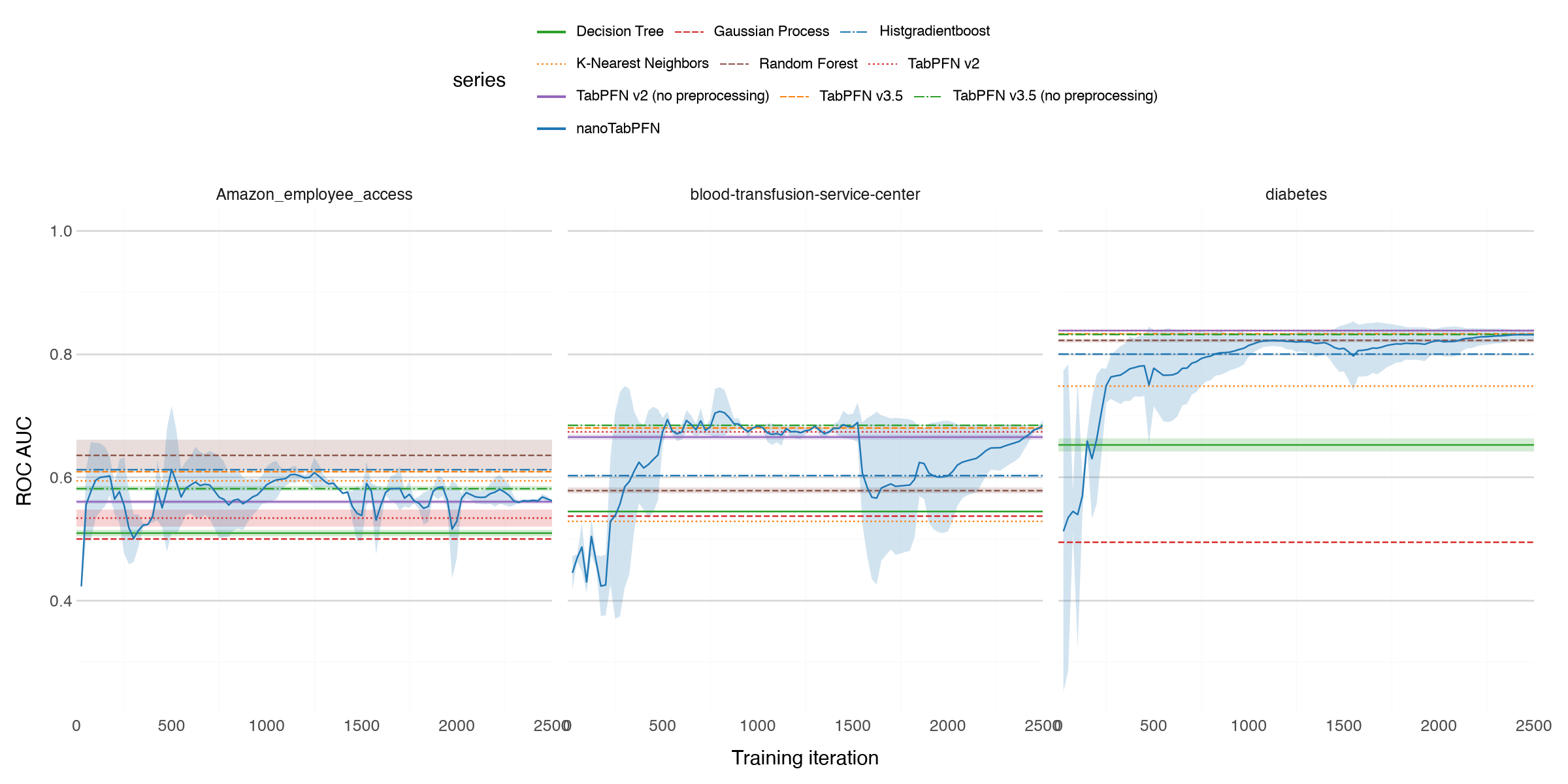 Grid illustration of ROC AUC scores