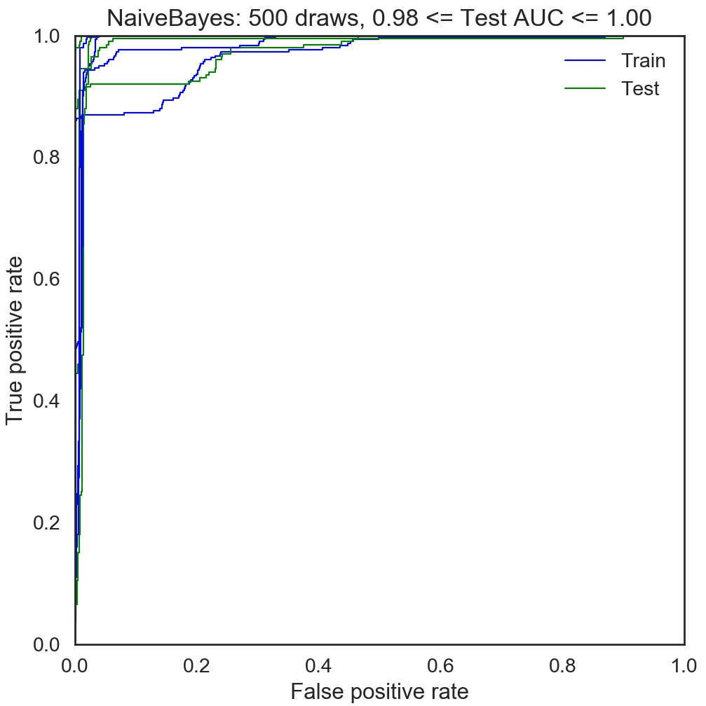 roc\_NaiveBayes\_500draws\_2features