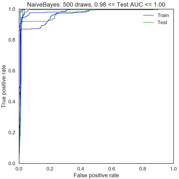 roc_NaiveBayes_500draws_2features